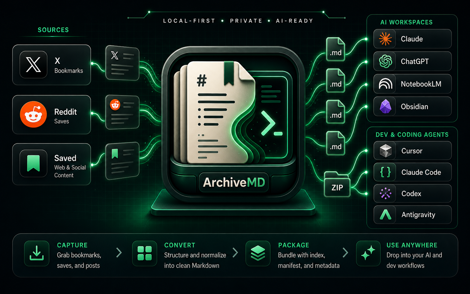 ArchiveMD workflow map showing X and Reddit saves converted into Markdown context packs for AI workspaces and coding agents.